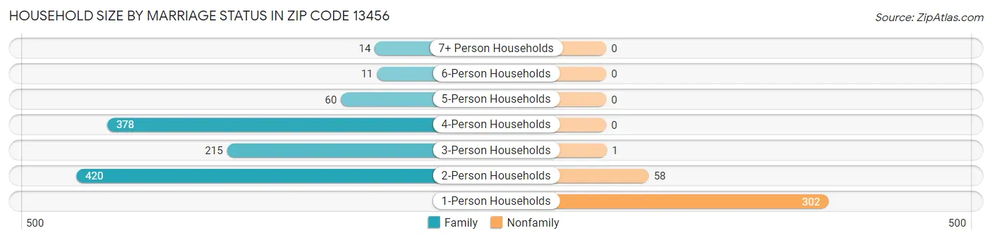Household Size by Marriage Status in Zip Code 13456