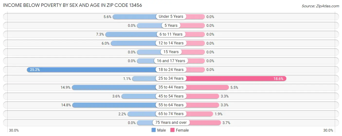 Income Below Poverty by Sex and Age in Zip Code 13456