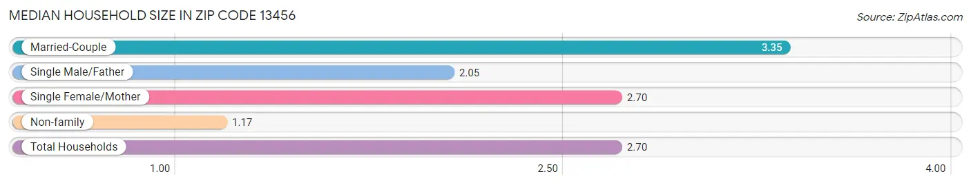 Median Household Size in Zip Code 13456