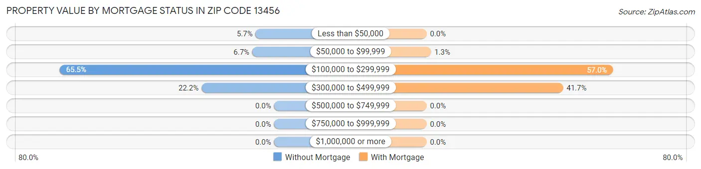 Property Value by Mortgage Status in Zip Code 13456