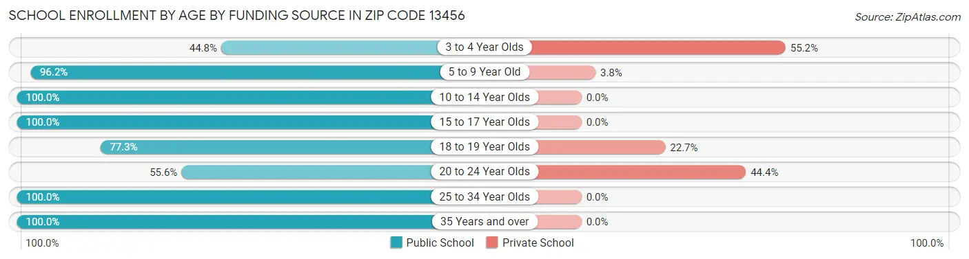 School Enrollment by Age by Funding Source in Zip Code 13456