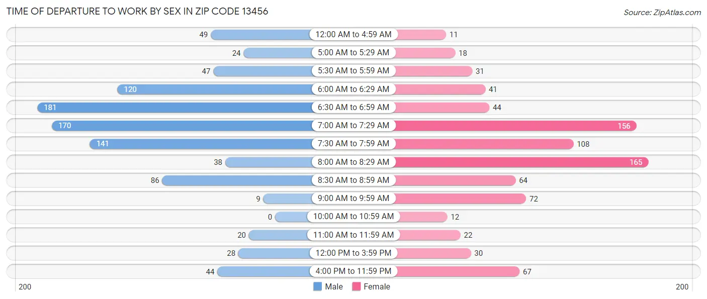 Time of Departure to Work by Sex in Zip Code 13456