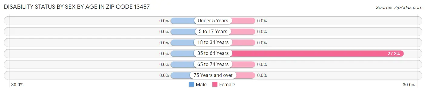 Disability Status by Sex by Age in Zip Code 13457