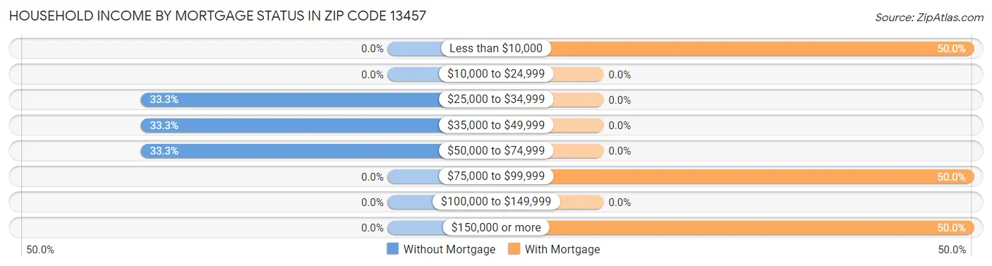 Household Income by Mortgage Status in Zip Code 13457