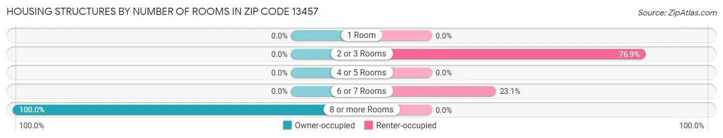 Housing Structures by Number of Rooms in Zip Code 13457