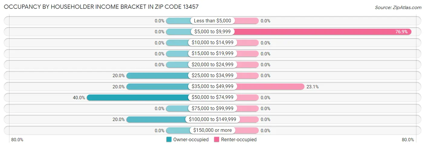 Occupancy by Householder Income Bracket in Zip Code 13457