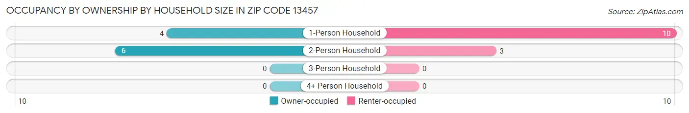 Occupancy by Ownership by Household Size in Zip Code 13457