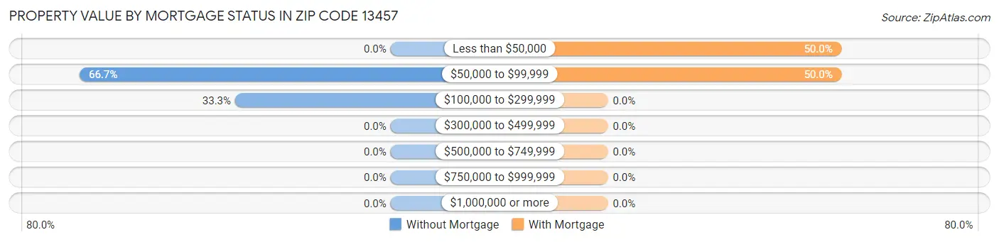 Property Value by Mortgage Status in Zip Code 13457