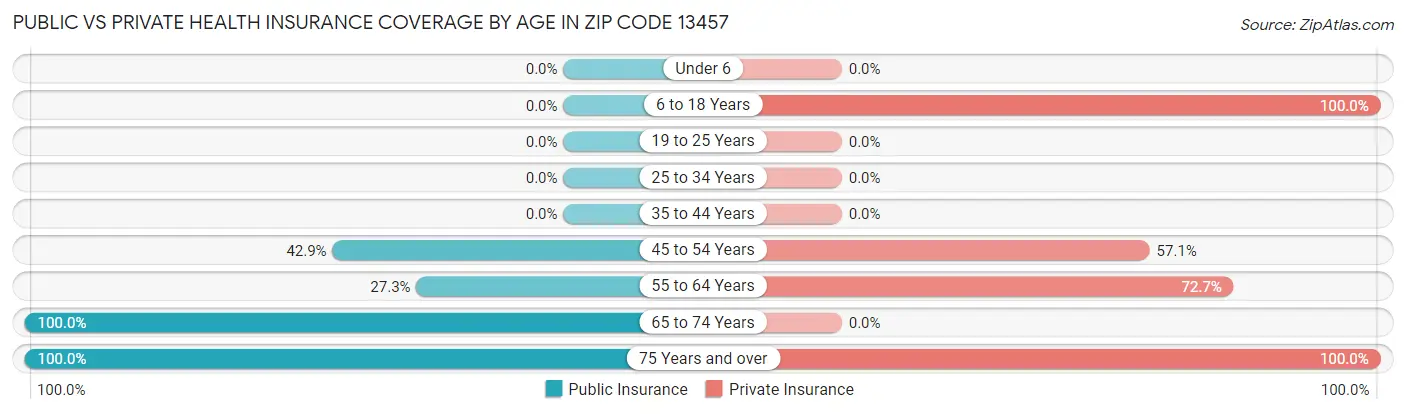 Public vs Private Health Insurance Coverage by Age in Zip Code 13457