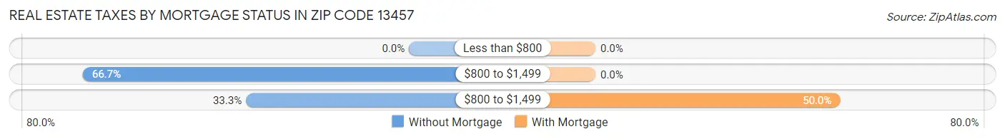 Real Estate Taxes by Mortgage Status in Zip Code 13457