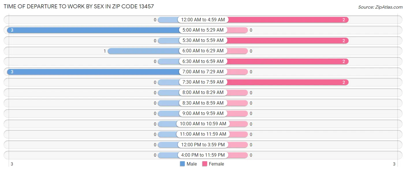Time of Departure to Work by Sex in Zip Code 13457