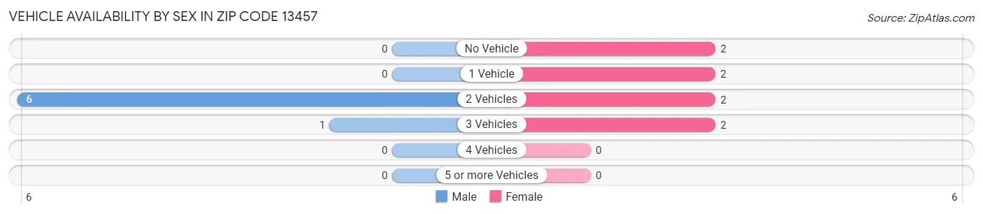 Vehicle Availability by Sex in Zip Code 13457