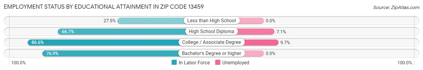 Employment Status by Educational Attainment in Zip Code 13459