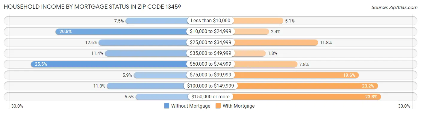 Household Income by Mortgage Status in Zip Code 13459