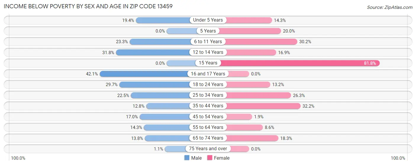 Income Below Poverty by Sex and Age in Zip Code 13459