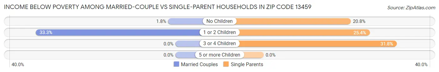 Income Below Poverty Among Married-Couple vs Single-Parent Households in Zip Code 13459
