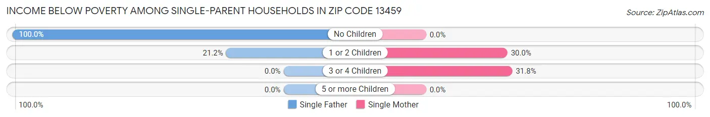 Income Below Poverty Among Single-Parent Households in Zip Code 13459