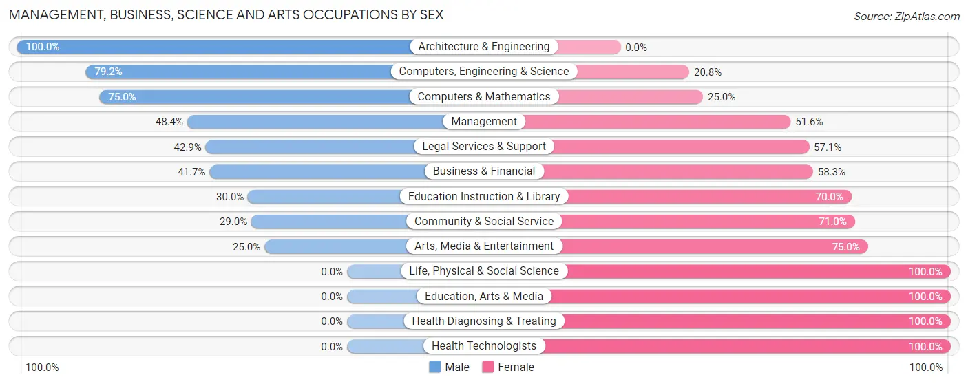 Management, Business, Science and Arts Occupations by Sex in Zip Code 13459