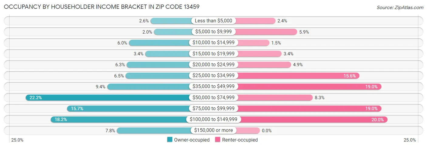 Occupancy by Householder Income Bracket in Zip Code 13459