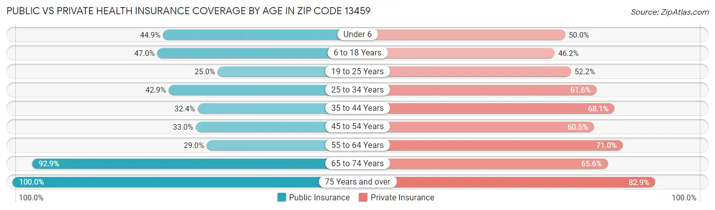 Public vs Private Health Insurance Coverage by Age in Zip Code 13459
