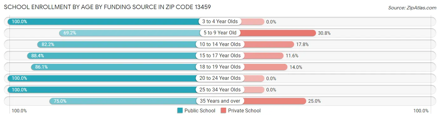 School Enrollment by Age by Funding Source in Zip Code 13459