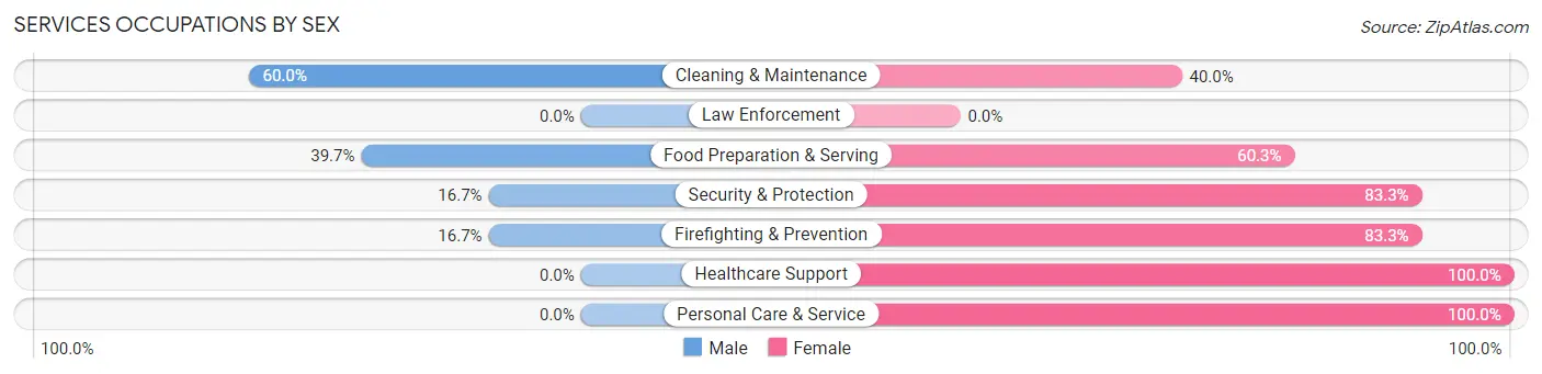 Services Occupations by Sex in Zip Code 13459