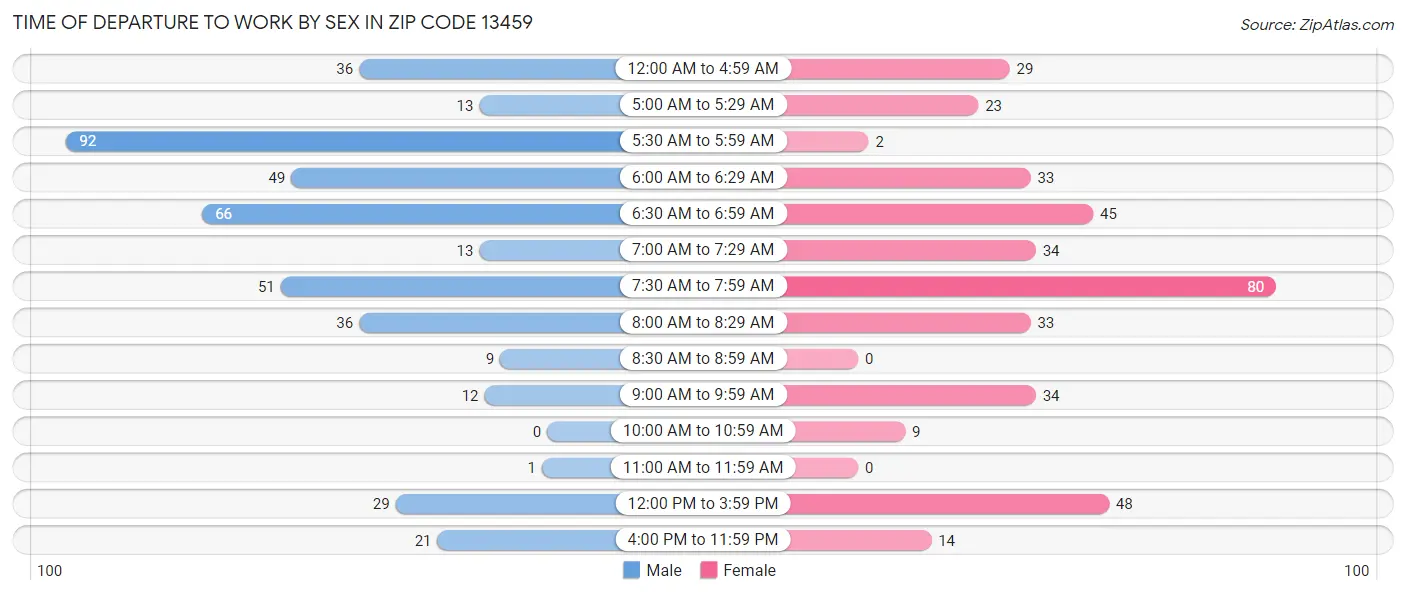 Time of Departure to Work by Sex in Zip Code 13459