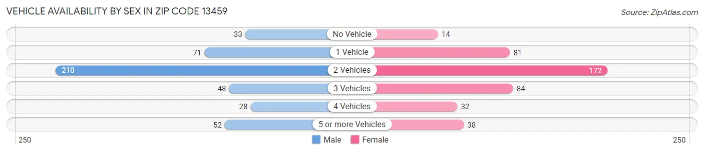 Vehicle Availability by Sex in Zip Code 13459