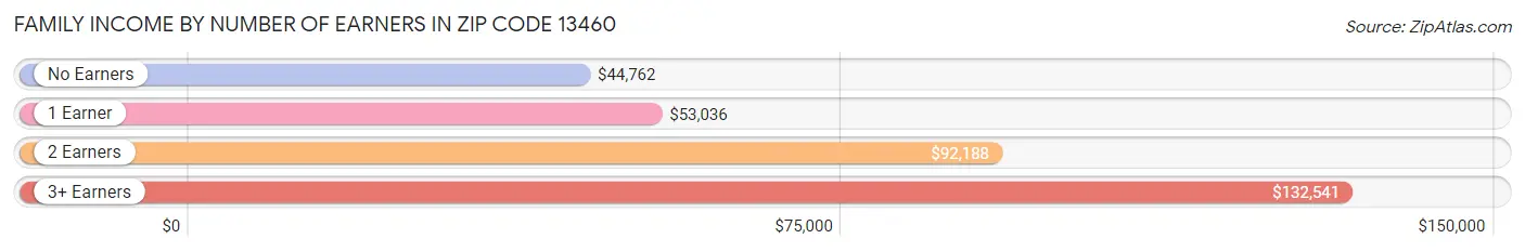 Family Income by Number of Earners in Zip Code 13460