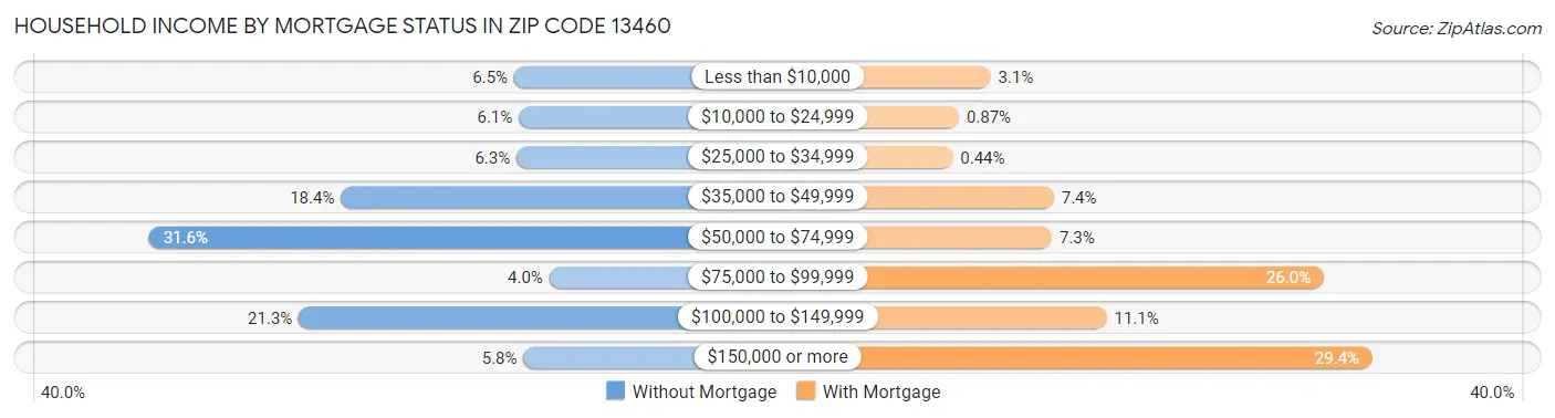 Household Income by Mortgage Status in Zip Code 13460