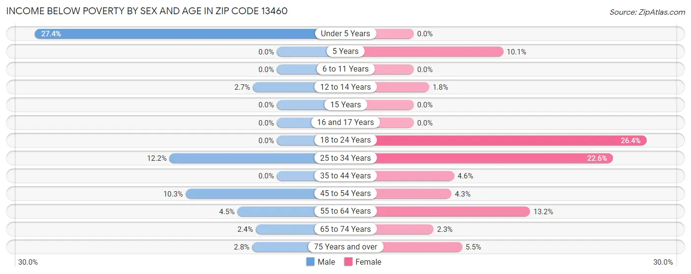 Income Below Poverty by Sex and Age in Zip Code 13460
