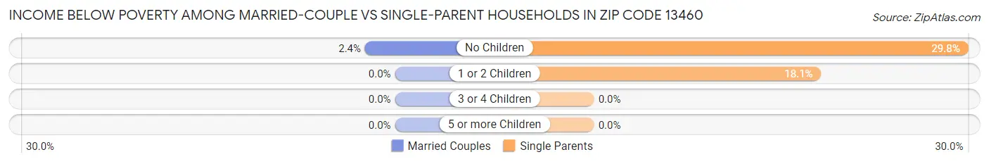 Income Below Poverty Among Married-Couple vs Single-Parent Households in Zip Code 13460