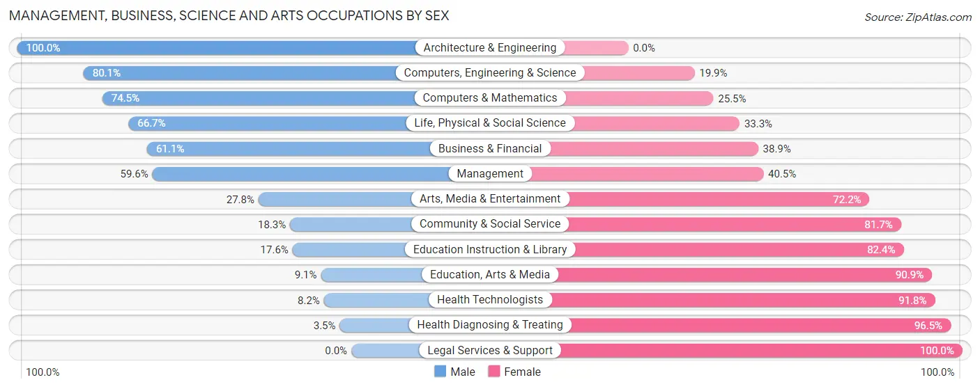 Management, Business, Science and Arts Occupations by Sex in Zip Code 13460