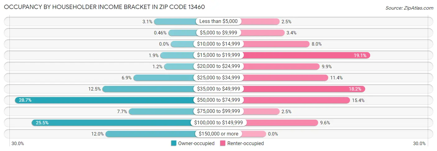 Occupancy by Householder Income Bracket in Zip Code 13460