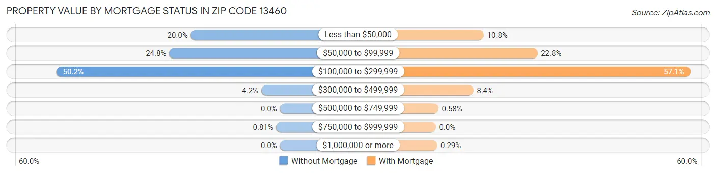 Property Value by Mortgage Status in Zip Code 13460