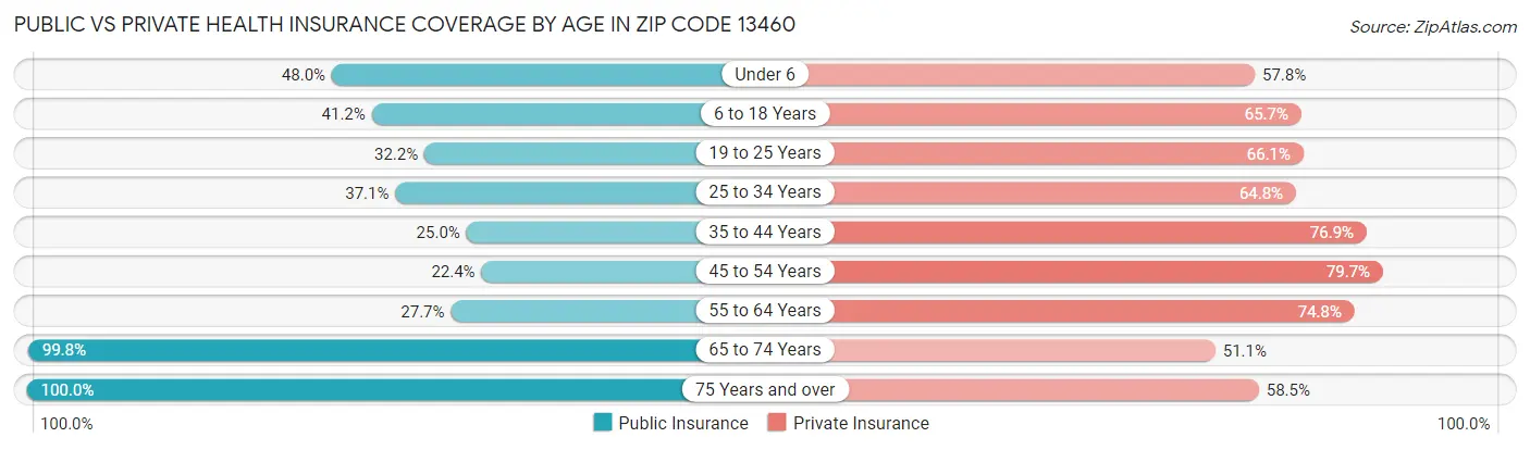 Public vs Private Health Insurance Coverage by Age in Zip Code 13460