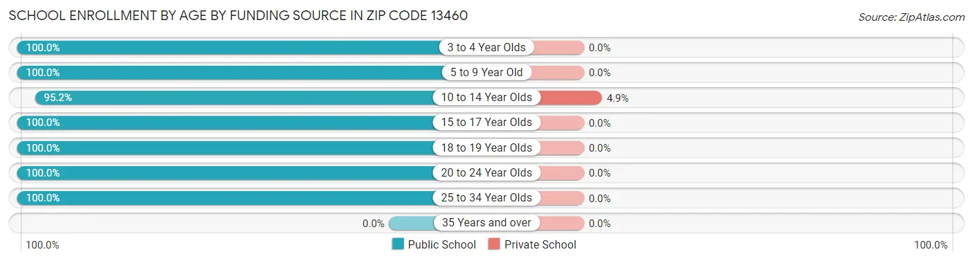 School Enrollment by Age by Funding Source in Zip Code 13460