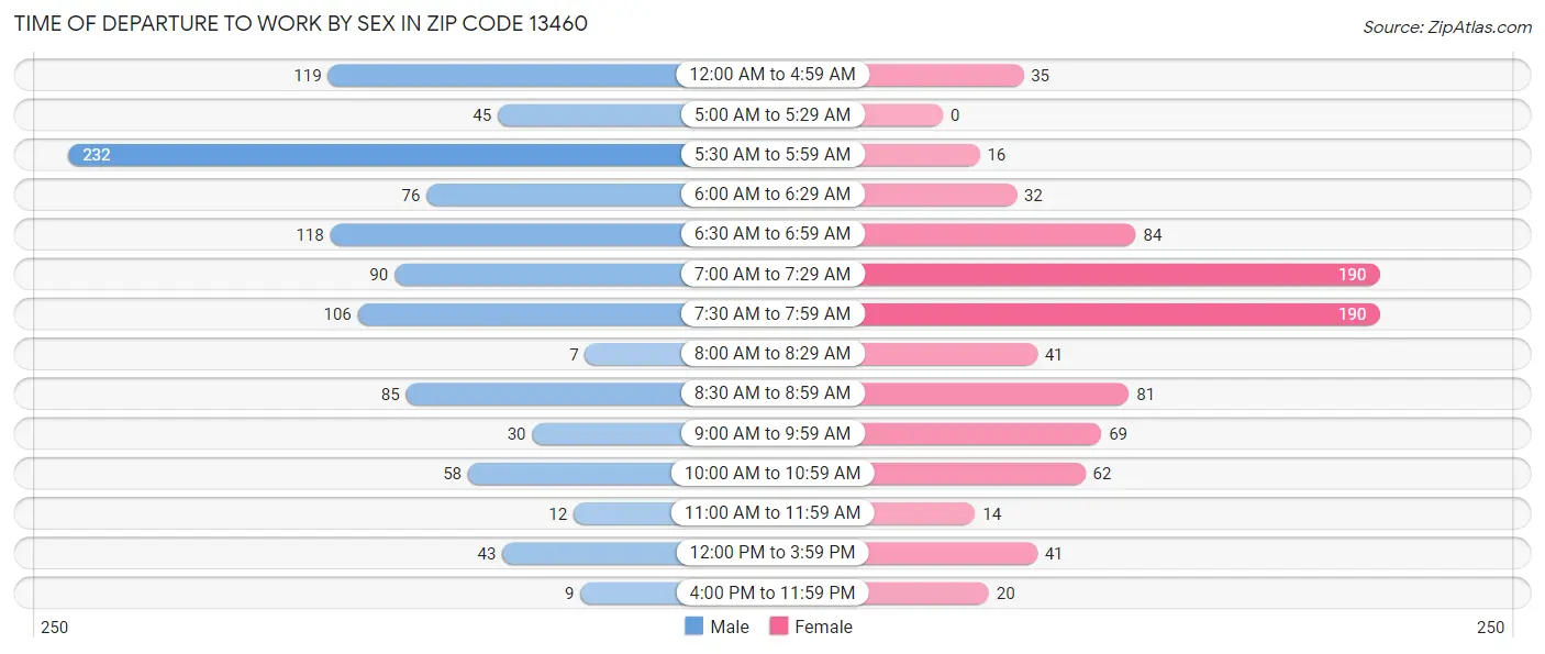 Time of Departure to Work by Sex in Zip Code 13460
