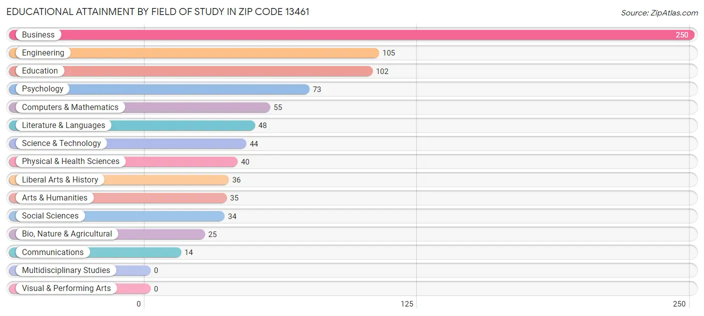 Educational Attainment by Field of Study in Zip Code 13461