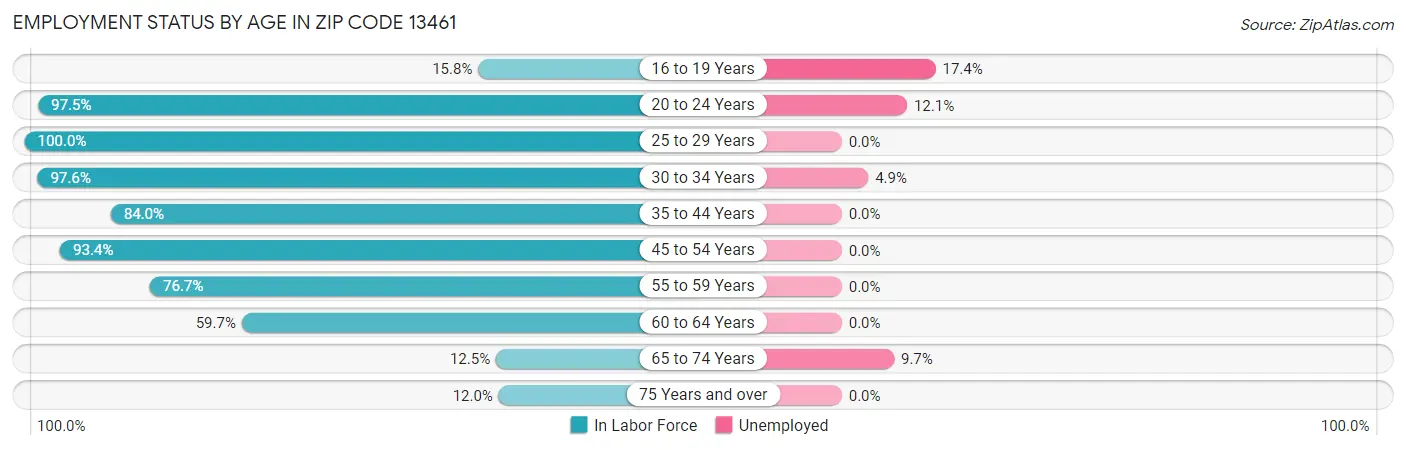 Employment Status by Age in Zip Code 13461