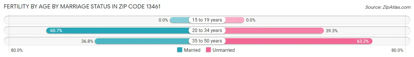 Female Fertility by Age by Marriage Status in Zip Code 13461