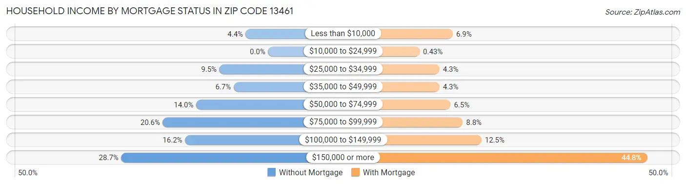 Household Income by Mortgage Status in Zip Code 13461