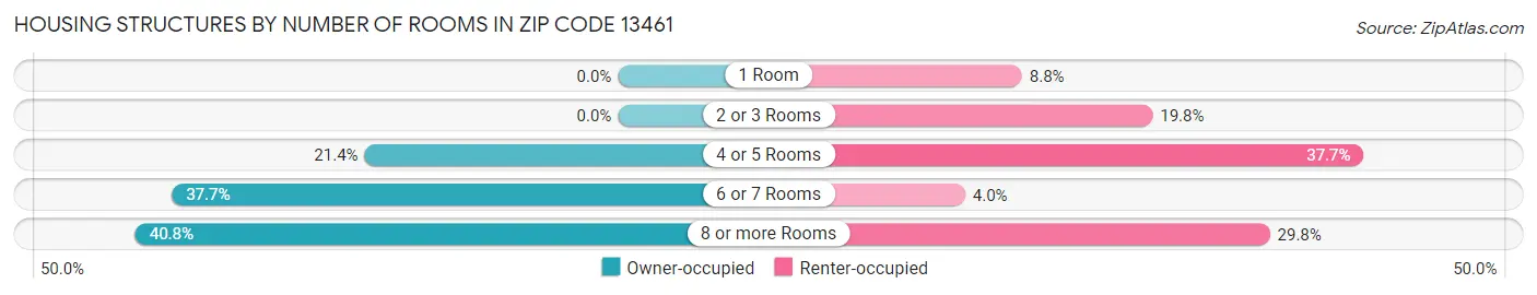 Housing Structures by Number of Rooms in Zip Code 13461