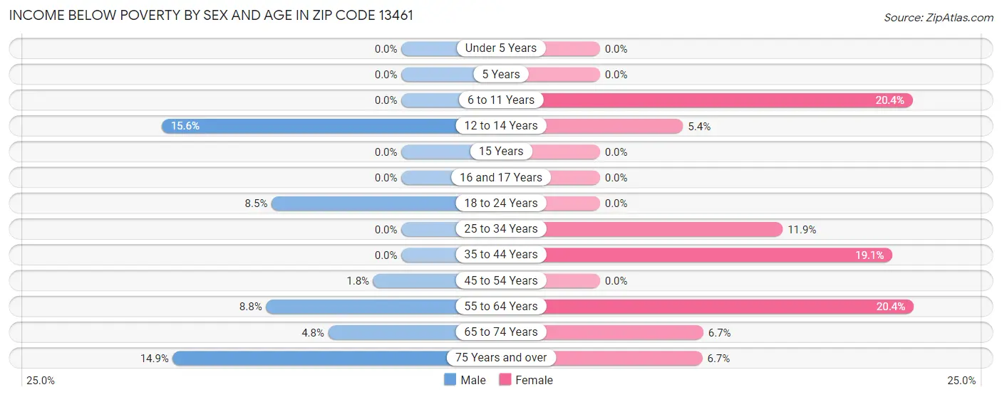 Income Below Poverty by Sex and Age in Zip Code 13461