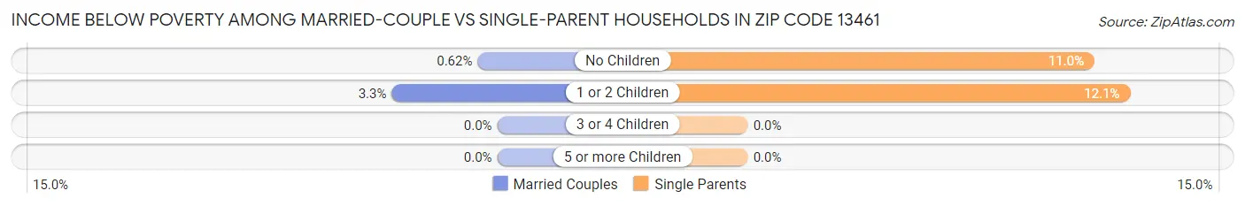Income Below Poverty Among Married-Couple vs Single-Parent Households in Zip Code 13461