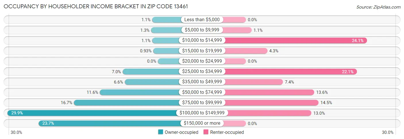 Occupancy by Householder Income Bracket in Zip Code 13461
