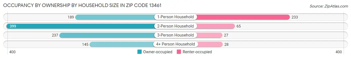 Occupancy by Ownership by Household Size in Zip Code 13461