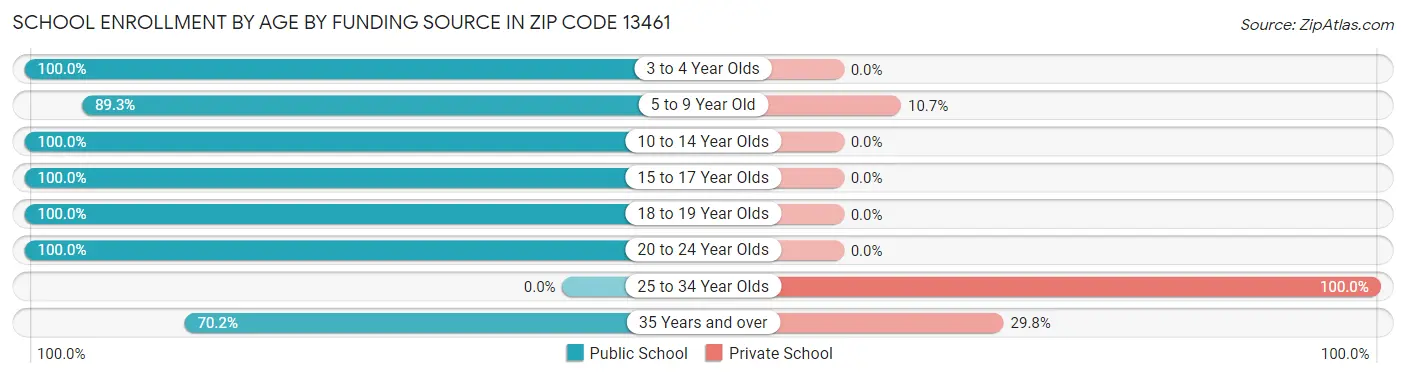 School Enrollment by Age by Funding Source in Zip Code 13461