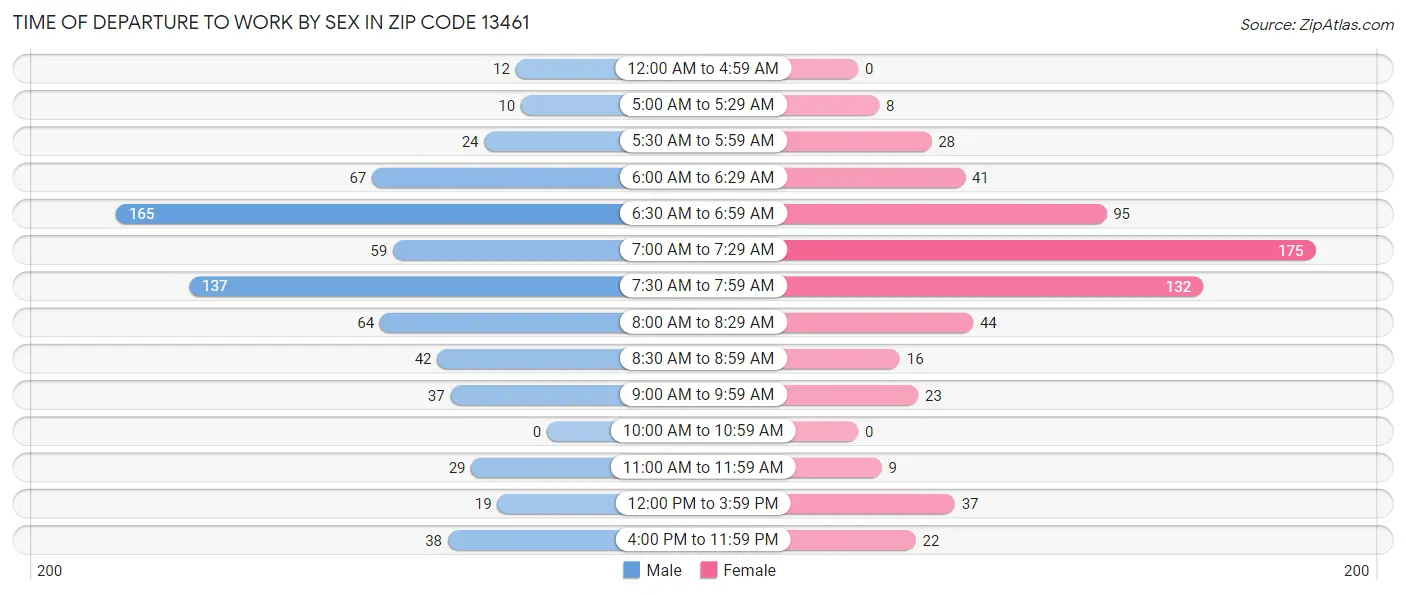 Time of Departure to Work by Sex in Zip Code 13461