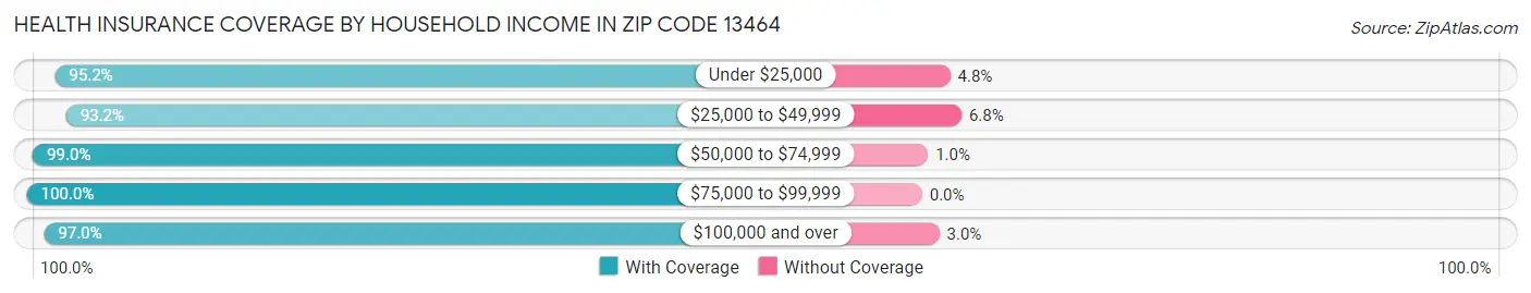 Health Insurance Coverage by Household Income in Zip Code 13464